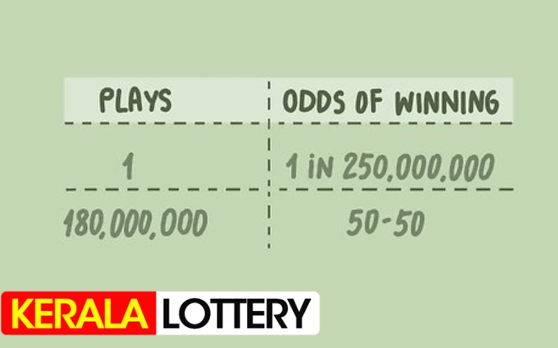 Online Lottery Odds at Kerala Lottery App body image